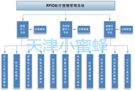 天津RFID 天津小蜜蜂022-27430664 RFID医疗废物管理系统解决方案 天津小蜜蜂RFID
