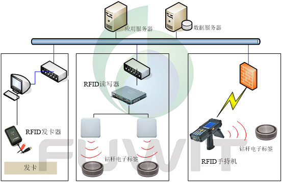 RFID精密资产管理