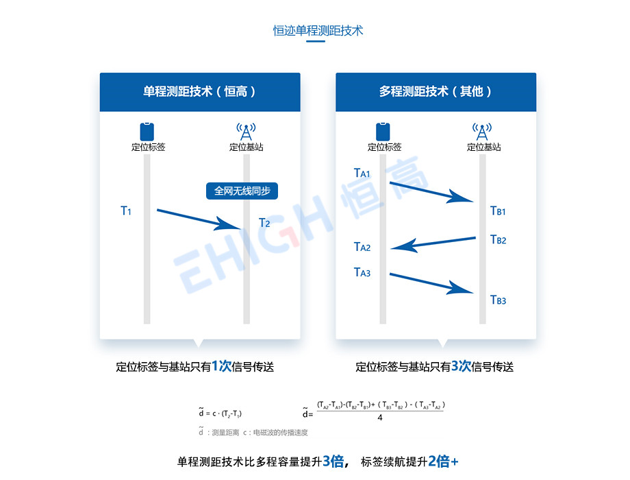UWB室内定位单程测距技术