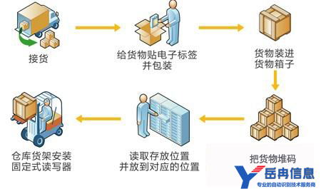 RFID仓储管理系统