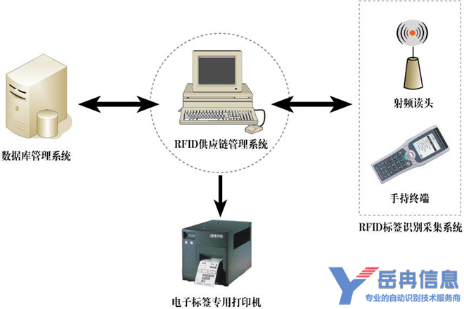 RFID供应链管理系统