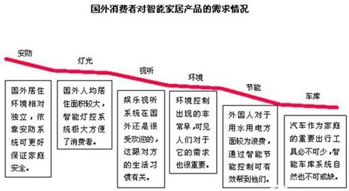 中外智能家居的产品需求及发展趋势对比 _rfid